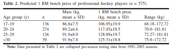 Kuva 8. 5 sekunnin huipputeho 30-sekunnin Wingaten testissä NHL pelaajilla eri vuosina. Voiman osalta tulokset huippujoukkueissa vaihtelevat eri- ikäisten pelaajien osalta.