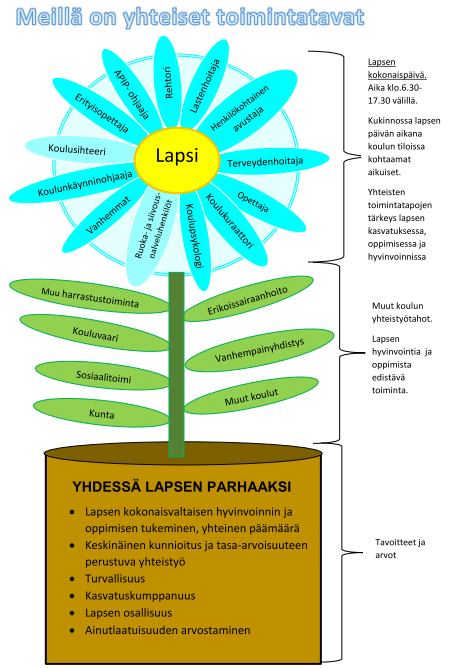 Meillä on yhteiset toimintatavat pohjautuu jokaisen lapsen ja aikuisen ainutlaatuisuuden arvostamiseen sekä periaatteeseen siitä, että sitoudumme siihen, mitä olemme yhdessä sopineet.