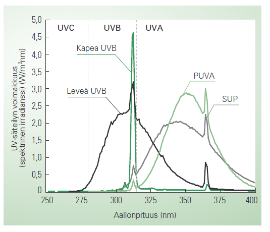 13 Kuva 2. Erilaisten valohoitolaitteiden säteilyspektrejä. PUVA on psoraleeni + UV-A. SUP on yhdistelmä PUVA- ja UV-B-laitteiden spektreistä.