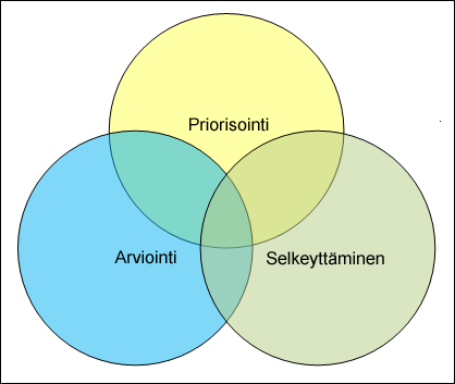 Investointiportfolion selkeyttäminen Portfoliota luotaessa portfolion vastuuhenkilö priorisoi investointien luettelon käyttämällä sijoitussääntöjä, jotka perustuvat liiketoimintatarpeisiin.