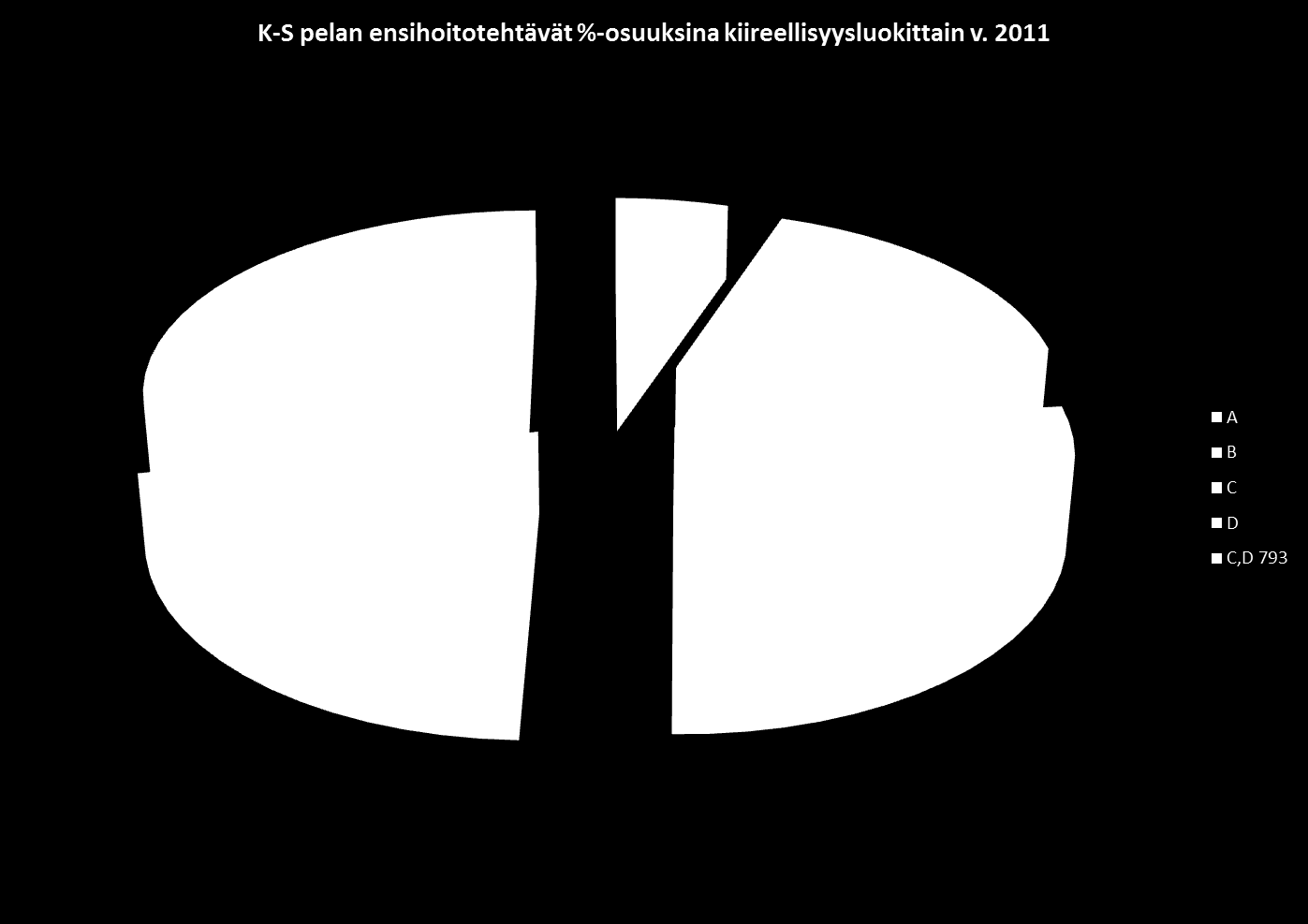 8 KUVIO 1. Keski-Suomen pelastuslaitoksen ensihoitotehtävät % -osuuksina kiireellisyysluokittain v. 2011 (Ylönen 2012). A kiireellisiä tehtäviä oli siis v.