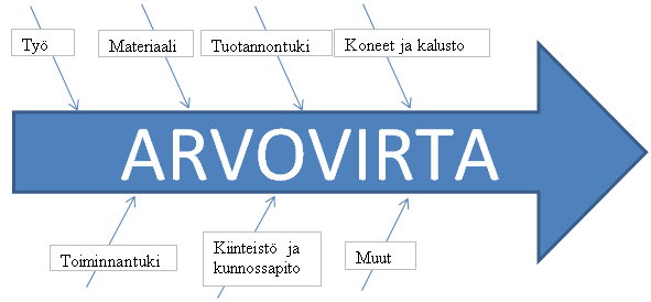 22 Kuva 6. Kustannusten kohdistus arvovirtakustannuslaskennassa (Maskell et al. 2011, s. 159) Lean accountingissa mitataan ne kustannukset, jotka liittyvät tuotteen arvovirtaan.