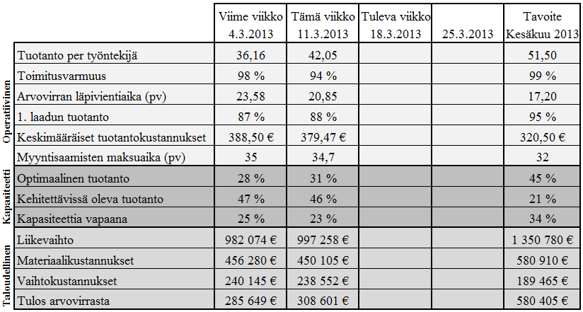 27 Tuloslaatikko tiivistää viikoittaisen tuloksen visuaalisesti ja sen avulla raportoidaan arvovirran suorituskykyä ja lean-tuotannon kehitystä.