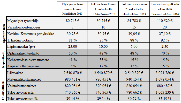 32 Taulukko 5. Box scoren käyttö yrityksen siirtyessä lean-tuotantoon (mukaillen Maskell & Baggaley 2006) Kun yritys siirtyy lean-tuotantoon, syntyy usein haasteeksi johtajien vanhat tottumukset.