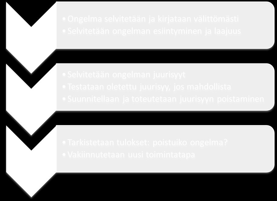 19 Kuva 4. Systemaattinen ongelmanratkaisu (mukaillen Kouri, 2010, s. 31). Ongelmanratkaisusta ei saa tehdä liian vaikeaa.