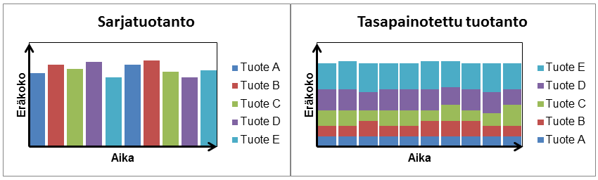 24 Kuva 6. Sarjatuotanto ja tasapainotettu tuotanto (mukaillen Kouri, 2010, s. 18).