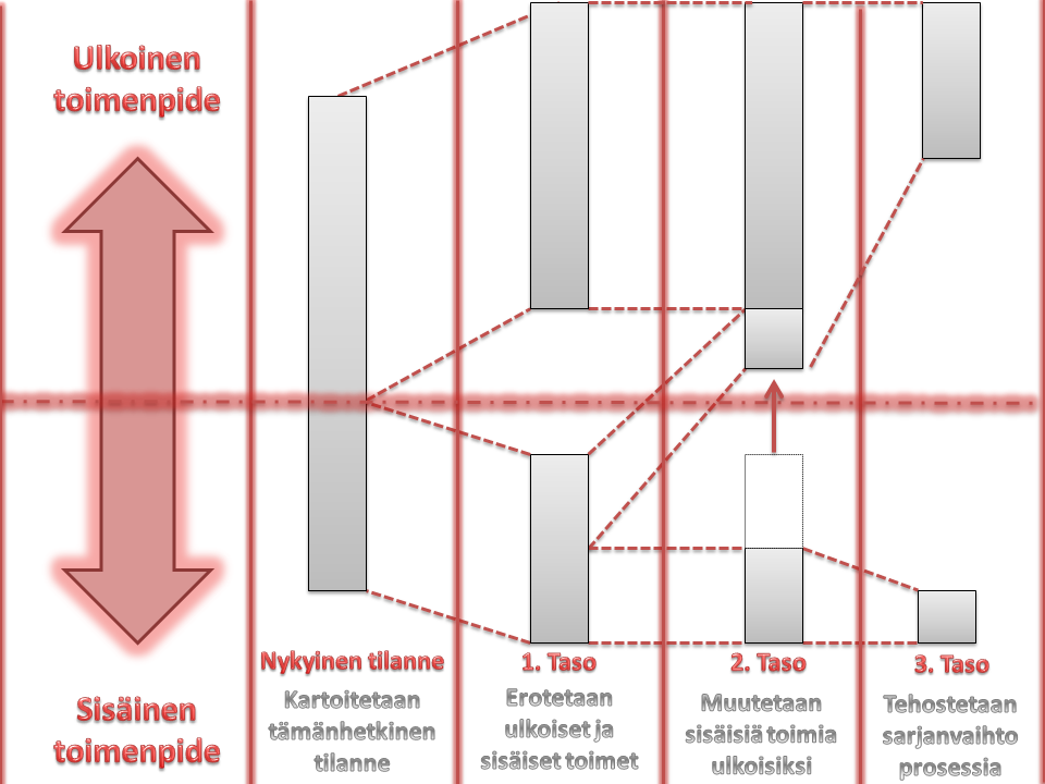 26 Kuva 7. SMED-toimintaperiaate (mukaillen Santos et al., 2006, s. 127). 5.7 Standardointi Jotta työtapoja ja menetelmiä pystyttäisiin kehittämään, ne pitää ensimmäiseksi vakiinnuttaa.
