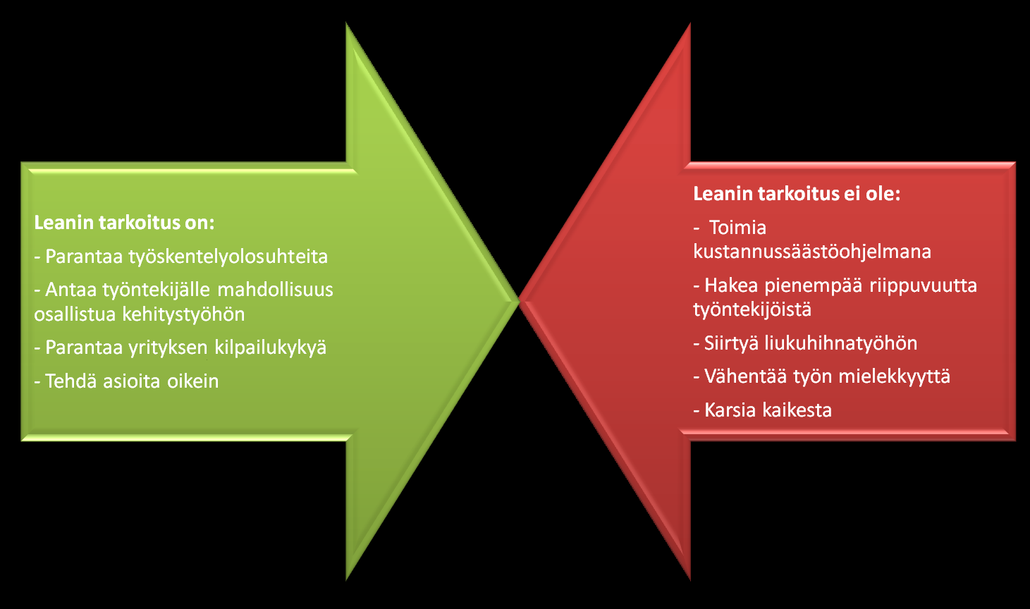 6 2 LEAN Lean on toimintamalli, joka on kehitetty Toyotan tuotantoperiaatteiden, Toyota Production Systemsin (TPS) pohjalta Japanissa (Wilson, 2010, s. 9).