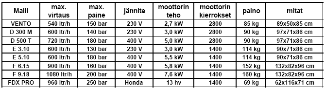 L-1400 EXTRA 295,00 teräsrakenteinen pumppuyksikkö Vakiovarusteet: Pistooli, säätösuutin, pyörivä likasuutin, pesuharja, suutinputki, paineletku 8 m, letkukela, pesuainesuutin FIXED 1700 EXTRA 595,00