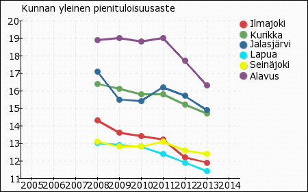 10 Ilmajoen kunta on muuttoliikkeen ja sen rakenteen vuoksi viimeisten vuosien aikana kaavoittanut alueita nimenomaan omakotitaloasumista varten.