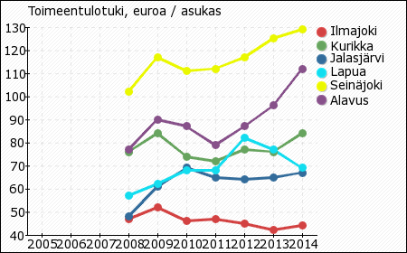 11 Kaavio 13: Yleistä asumistukea saaneet yhteensä % asuntokunnista vv. 2008-2013 Yleistä asumistukea saaneiden määrä on säilynyt Ilmajoen kunnassa tarkastelujakson aikana lähes muuttumattomana.