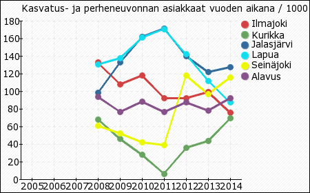 16 Kaavio 18: Toimeentulotukea saaneet lapsiperheet, 5 lapsiperheistä vv. 2008-2013 Lasten ja nuorten hyvinvointisuunnitelma vv.