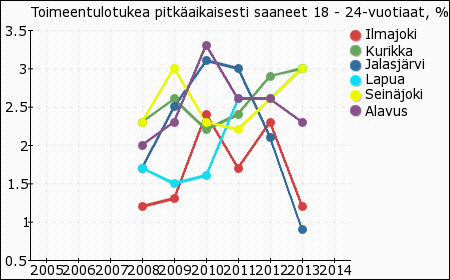 20 Kaavio 24: Nuorisotyöttömät, % 18 24 vuotiaasta työvoimasta vv.