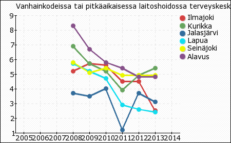 26 Ne 75 vuotta täyttäneet, jotka eivät enää syystä tai toisesta pysty asumaan kotona, ovat tehostetun palveluasumisen piirissä. Palveluasumisen asiakkaiden määrä kääntyi nousuun v.