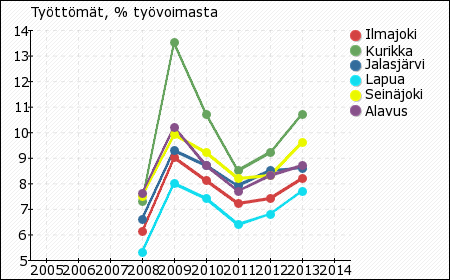 6 Kaavio 5: Demografinen huoltosuhde vv. 2008-2014 Demografinen huoltosuhde on suhdeluku, joka kertoo kuinka monta ei-työikäistä eli huollettavaa on yhtä työikäistä kohden.