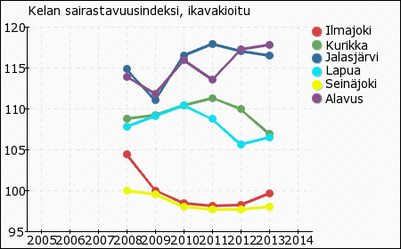 7 työelämä -polun ja/tai koulutus -polun löytämiseksi. Syyskuun puolivälin 2015 tilaston mukaan aktiivisia asiakkaita oli 88 ja aktiivitoimenpiteissä 58 henkilöä.