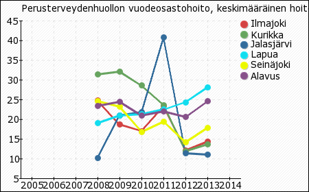 8 Kuitenkin myös Ilmajoella sairastavuus on kääntynyt jälleen nousuun. Kaavio 8: Aikuisten mielenterveyden avohoitokäynnit / 1000 18 vuotta täyttänyttä kohden vv.