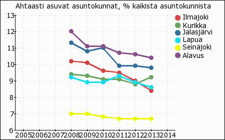 9 Turvallisuus: Kaavio 10. Poliisin tietoon tulleet henkeen ja terveyteen kohdistuneet rikokset / 1000 asukasta vv.