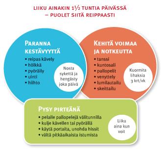 PYSY LIIKKEESSÄ! Fyysinen aktiivisuus eli kaikenlainen liikkuminen on tärkeää nuoren normaalille kehitykselle.