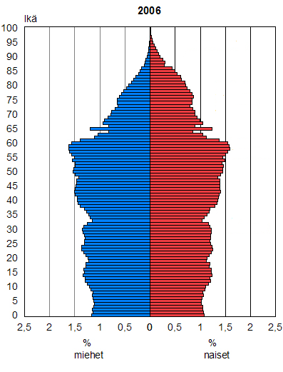 10 Kuva 1: Suomalaisten ikäjakauma vuosina 1917 ja 2006. (Tilastokeskus 2007) Samaan aikaan kun vanhusten määrä sekä keskimääräinen eliniän odote on kasvanut, ovat vanhukset terveempiä kuin koskaan.