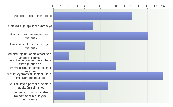 4.3 Kehikon tulokset ja merkitys verkostojen arvioimana Kehikko-hankkeen arviointi oli laaja-alaista.