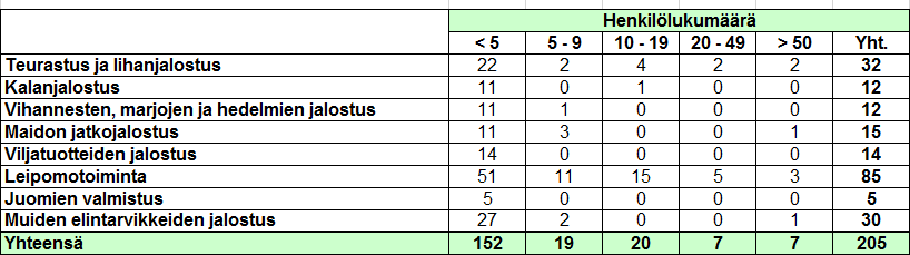 1 1 Johdanto Suomalaiset syövät n. 165 kertaa vuodessa julkisissa keittiöissä ja julkinen sektori käyttää vuosittain n. 350 miljoonaa euroa ruoan ja raaka-aineiden hankintaan (www.julkinenateria.fi).