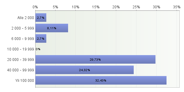 38 5.3 Taustatiedot Suurin osa kyselyyn vastanneista työskenteli pää- (50 %) sekä lähikirjastoissa (40 %). Lisäksi kaksi henkilöä työskenteli kirjastoautossa. (Kuvio 1.) Kuvio 1.