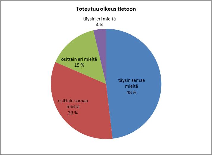 25 Kuvio 13. Hoidossani toteutuu oikeus tiedonsaantiin.