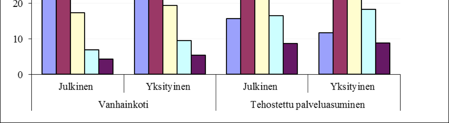 Siirtymien määrän jakauma henkilöillä, jotka olivat 12 kk ennen