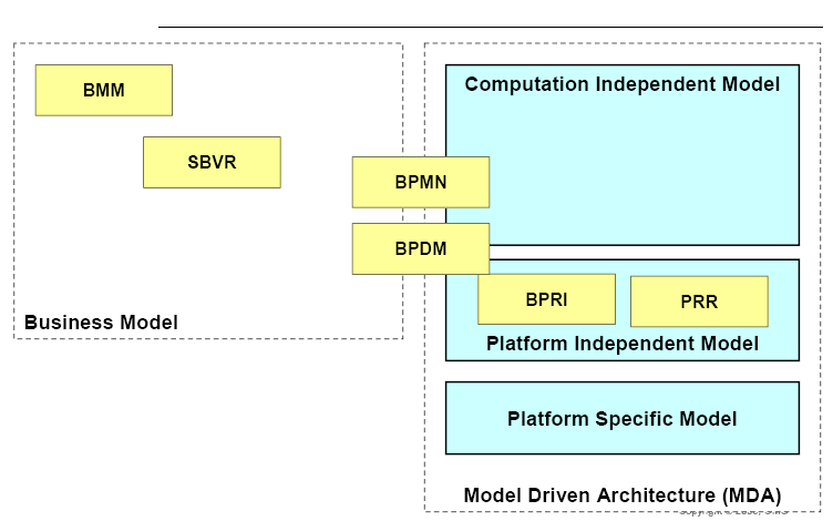 TM_TOGAF Toiminnan Mallinnuksen ja Integroinnin standardit (OMG BMI Task Force) OMG:n määrittelemät Business Modeling standardit BMM SBVR Business Process Definition Metamodel BPRI