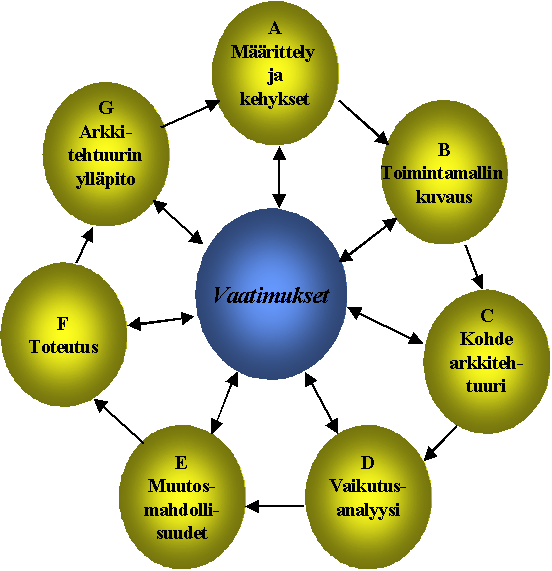 TM_TOGAF, rakennussyklit ja tulokset Toimintasuunnitelma ja visio Valmistelunäkymä Helpdesk Hankintanäkymä Prosessien kuvaus Ohjelmistotuotannon näkymä Muutosmenettely Raportointi Projektisuunnitelma