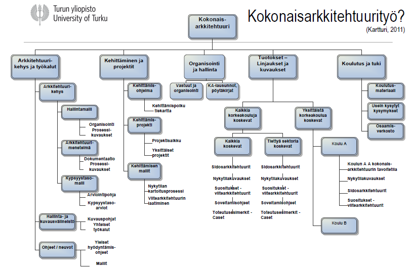 Kokonaisarkkitehtuurityö -kuvion osa-alueet, mitä on kuvattu, mitä puuttuu?