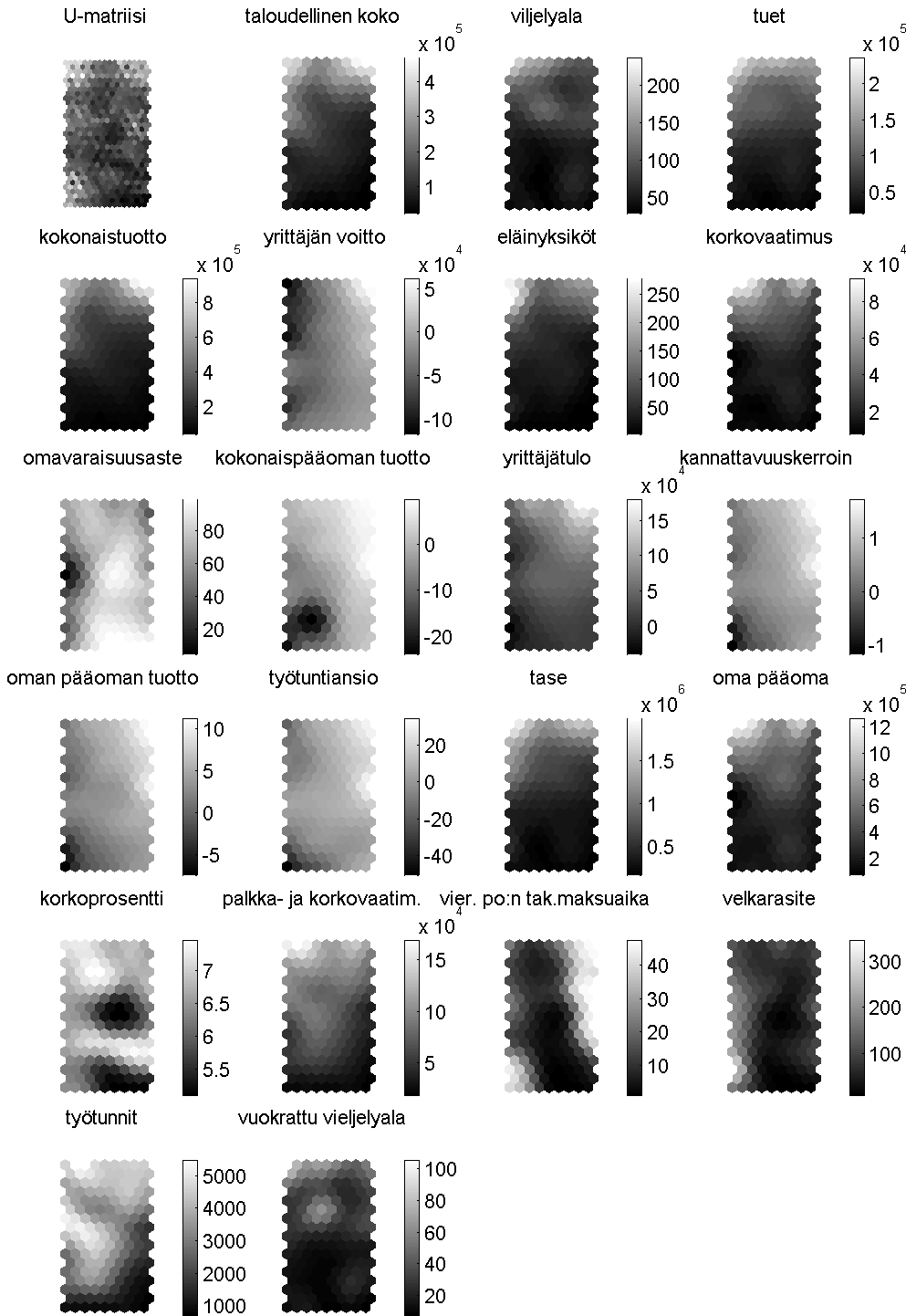 Kuva 2. Kannattavuuskirjanpitoaineistolla opetetun SOM:n U-matriisi ja komponenttitasot.
