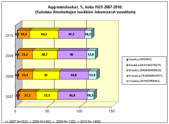 10 V luokka esineisiin tai laitteisiin kohdistuva väkivalta tai ilkivalta Tapahtumaraporteissa ilmoitettujen aggressioluokkien kokonaislukumäärä on suurempi kuin ilmoitettujen väkivaltatilanteiden