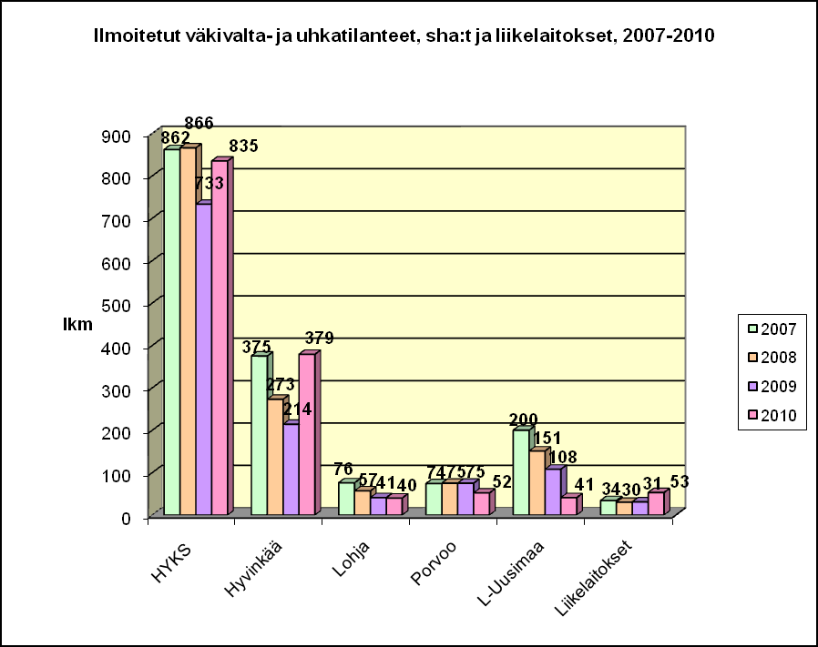 17 LIITE 3 Ilmoitetut väkivalta- ja uhkatilanteet sairaanhoitoalueittain ja liikelaitokset vv 2007-2010 2007 2008 2009 2010 HYKS