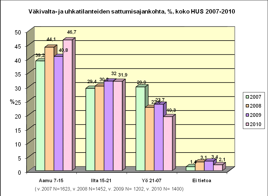 6 Jorvin ja Peijaksen sairaaloissa on ollut koko neljän vuoden seurantajakson ajan muihin sairaaloihin ja toimipisteisiin verrattuna korkeat ilmoitusmäärät.