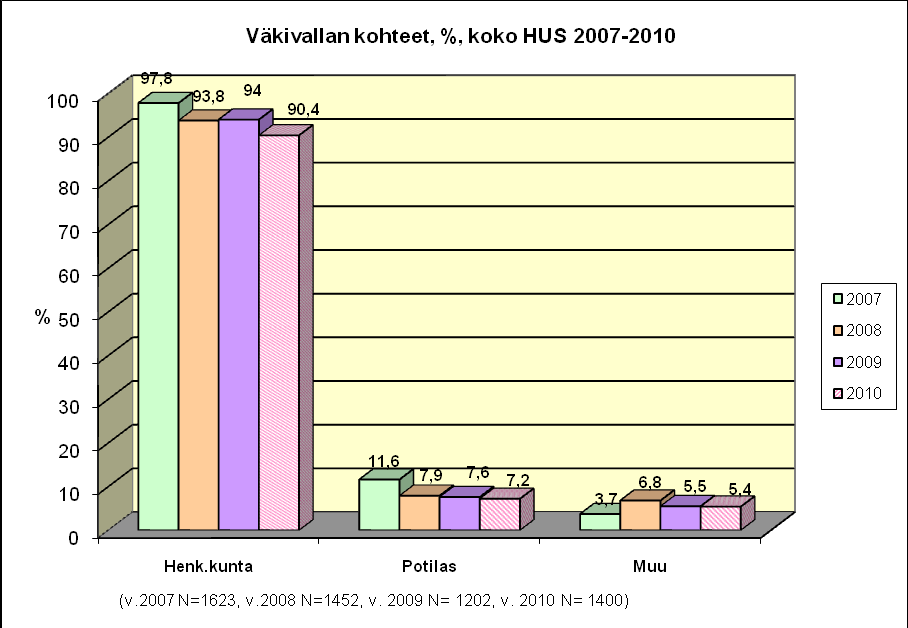 7 niukimmillaan. Vuonna 2010 ilta- ja yöaikaisten väkivalta- ja uhkatilanteiden määrä on hieman laskenut edelliseen vuoteen verrattuna.