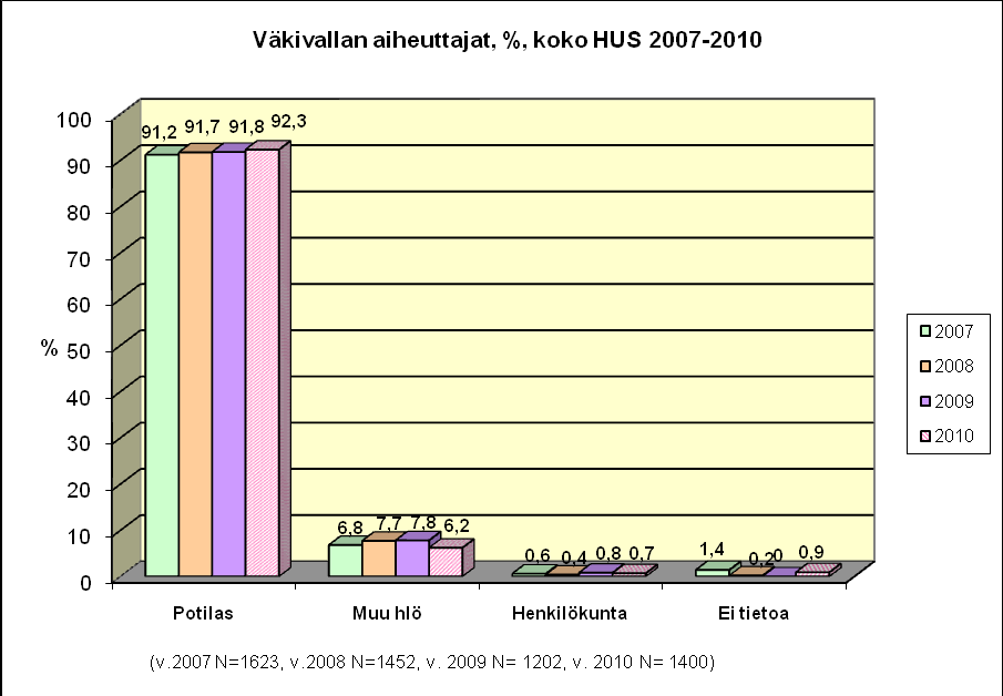 8 Valtaosa väkivalta- ja uhkatilanteista kohdistuu henkilökuntaan. Noin joka 13. tilanne kohdistuu kuitenkin myös potilaisiin.