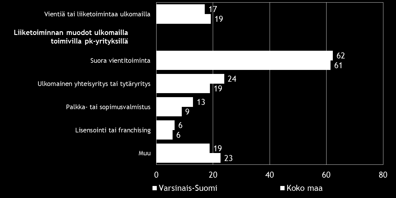 14 Pk-yritysbarometri, syksy 2015 6. PK-YRITYSTEN KANSAINVÄLISTYMINEN Koko maan pk-yrityksistä lähes viidenneksellä ja Varsinais-Suomen alueella lähes vastaavalla määrällä on suoraa tuontitoimintaa.