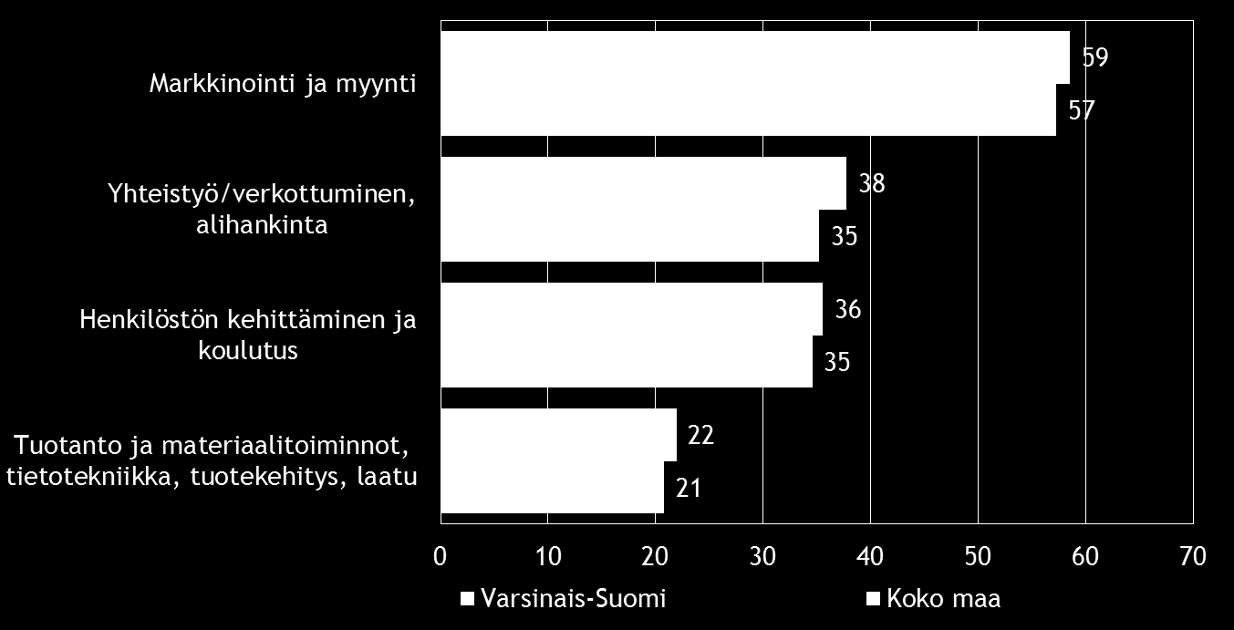 16 Pk-yritysbarometri, syksy 2015 7. PK-YRITYSTEN KEHITTÄMISTARPEET Taulukko 8.