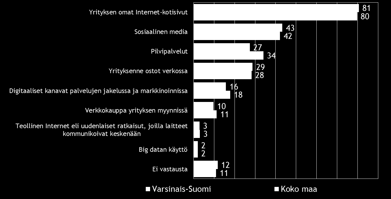 24 Pk-yritysbarometri, syksy 2015 10. DIGITAALISUUS LIIKETOIMINNASSA Neljällä viidestä koko maan ja Varsinais-Suomen alueen pk-yrityksestä on omat Internet-kotisivut.