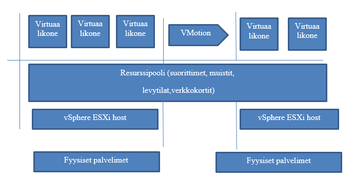 20 Kuva 1. VMware vsphere infrastruktuuri (Softpedia, 2015) 3.1.2 VMware Horizon View virtuaalityöpöytä ympäristö VMware vsphere-arkkitehtuurin päälle on mahdollista rakentaa VMware Horizon virtuaalityöpöytäympäristö.