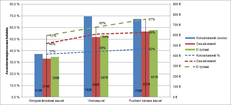 prosenttia. Osa-aikatyössä käyvien asumismenojen osuudet olivat kimppakämpässä asuvilla 46 prosenttia, yksinasuvilla 54 prosenttia ja puolison kanssa asuvilla 56 prosenttia.