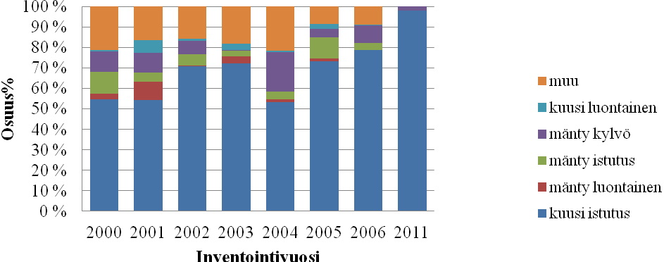 17 Kuva 4. Kuusen istutuksen osuus kaikista käytetyistä uudistamisketjuista eri inventointivuosina uudistamisalojen kokonaismäärästä. 2.