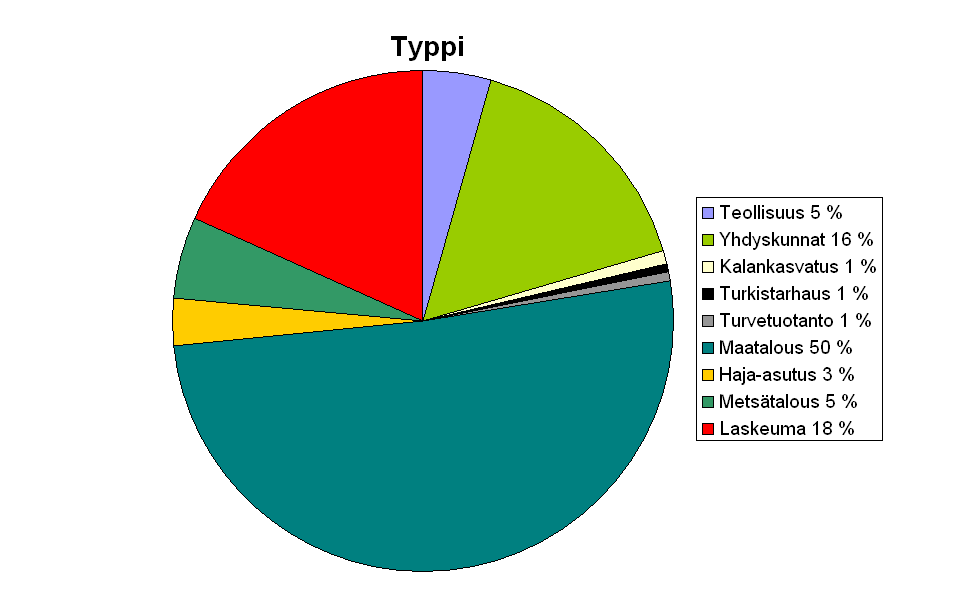 Metsätalouden aiheuttama typpikuormitus Koko 5% Suomi Kymijoki-