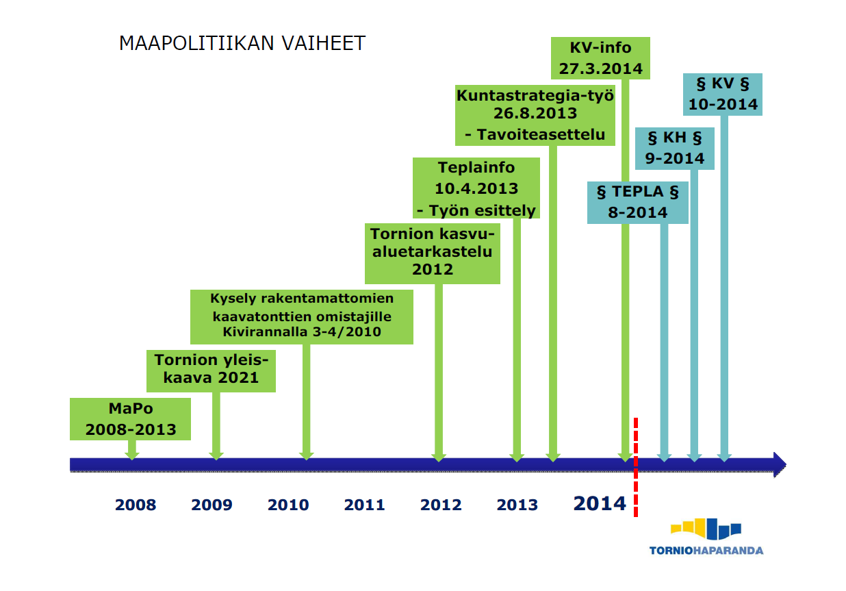 1 1 ESIPUHE Tornion kaupungin maapoliittisen ohjelman uudistaminen on tullut aiheelliseksi nykyisin voimassa olevan ohjelman vanhentuessa. Se on laadittu vuosille 2008 2012.