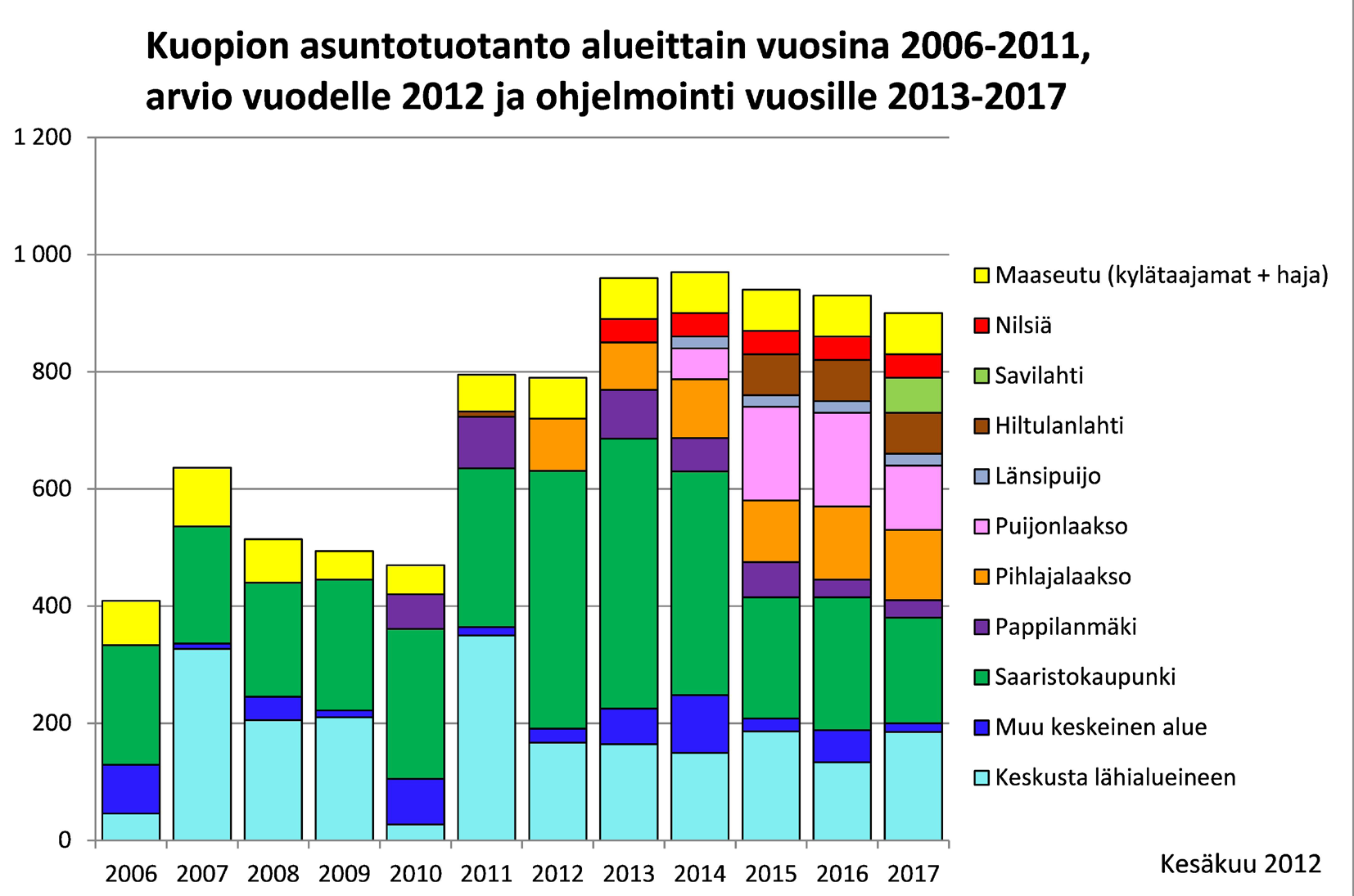 Kuopion kaupunki Väestö, elinkeinot ja asuminen hin, 15 prosenttia rivitaloihin ja loput 20 prosenttia omakotitaloihin.