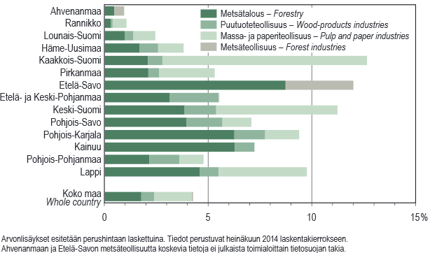 Metsäsektorin osuus bruttokansantuotteesta alueittain vuonna