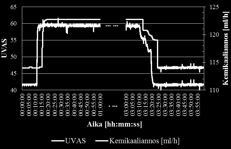 Säätökoeajo Savonia-AMK pilotvesilaitos