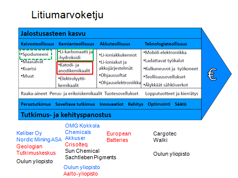 Kuva 2. Litiumarvoketjun kuvaus Soiden turvevarat ja niiden käyttö Suomen ja erityisesti Pohjanmaan turvevarat ovat mittavat.